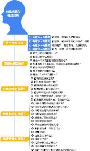 4-企业管理-04教练实践与教练流程-003