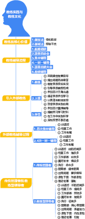 4-企业管理-04教练实践与教练文化-005
