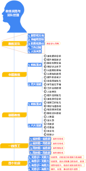 4-企业管理-04教练实践与团队管理-005