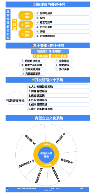 1-经营管理-组织建设与关键任务-001