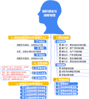 1-经营管理-01组织建设与流程梳理-006