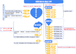 2-经营管理-02经营管控与差距分析-002