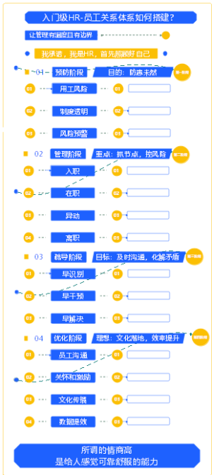 2026年规划-入门级HR-员工关系体系如何搭建？