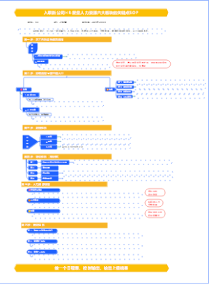 2025年总结-入职新公司HR-科学盘点六大板块关键点SOP