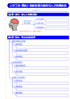 人事工作-六大模块全景图-模块3-构建多层次培训与人才发展体系-03