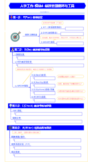 人事工作-六大模块全景图-模块4-绩效管理循环与工具-04