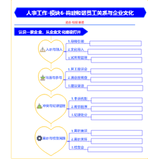 人事工作-六大模块全景图-模块6-构建和谐员工关系与企业文化-06