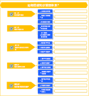 人事管理-培训板块-如何搭建知识管理体系？