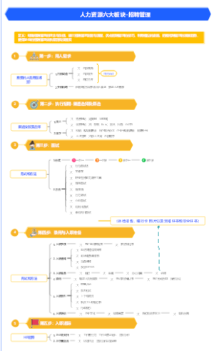 人力资源-六大板块-招聘管理是做啥？