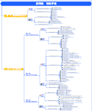 人力资源-职业资格证书-第四章  绩效管理