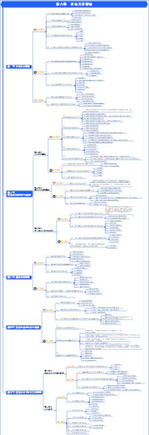 人力资源-职业资格证书=-第六章  劳动关系管理-06