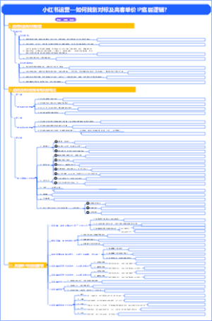 小红书运营—如何找到对标及高客单价IP底层逻辑？