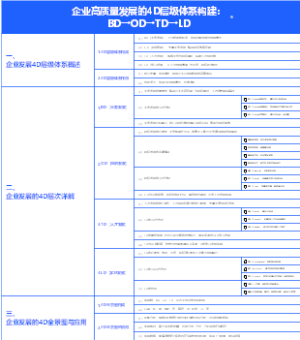 人力资源-企业高质量发展的4D层级体系构建 BD→OD→TD→LD