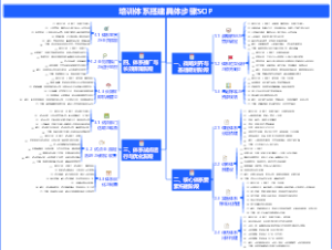 人力资源-如何设计培训体系搭建具体步骤SOP？-02