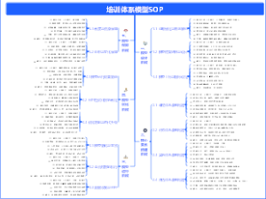 人力资源-如何设计培训体系模型SOP？-04
