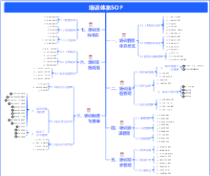 人力资源-如何设计培训体系SOP？-11