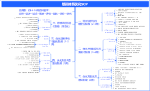 人力资源-如何设计培训体系优化SOP？-20