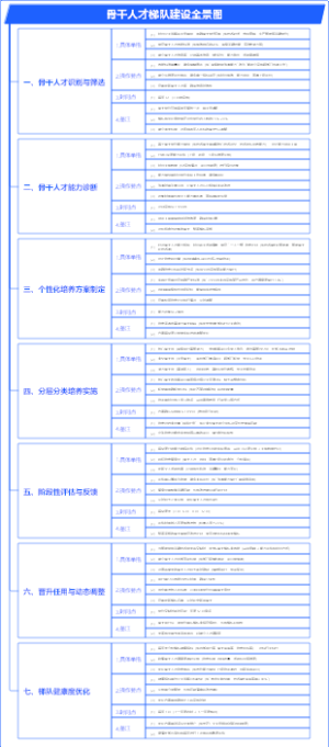 人力资源-人才配置-如何设计骨干人才梯队建设全景图-05