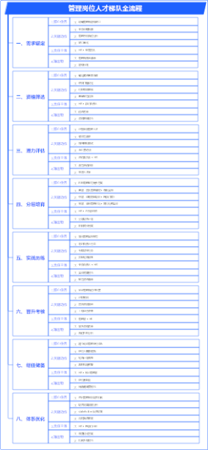人力资源-人才配置-如何设计管理岗位人才梯队全流程-06