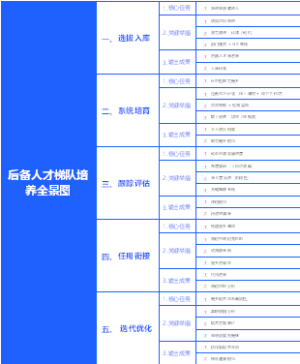 人力资源-人才配置-如何设计后备人才梯队培养全景图-08