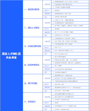 人力资源-人才配置-如何设计基层人才梯队培养全景图-09