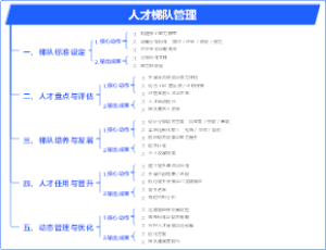 人力资源-人才配置-如何设计人才梯队管理-11
