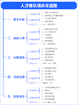 人力资源-人才配置-如何设计人才梯队培养全流程-16