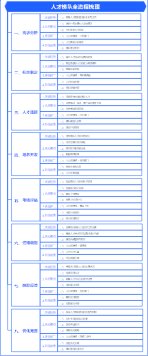 人力资源-人才配置-如何设计-人才梯队全流程梳理-17