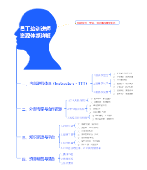 人力资源-培训体系-员工培训讲师资源体系详解-01