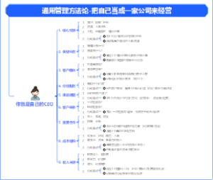 通用管理-如何把自己当成一家公司来经营？