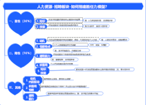 人力资源-招聘板块-如何搭建胜任力模型？