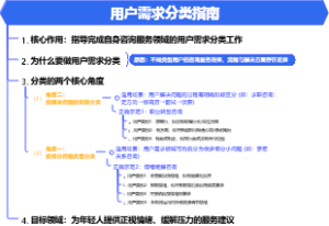 1人公司-咨询训练营-用户需求分类指南-014