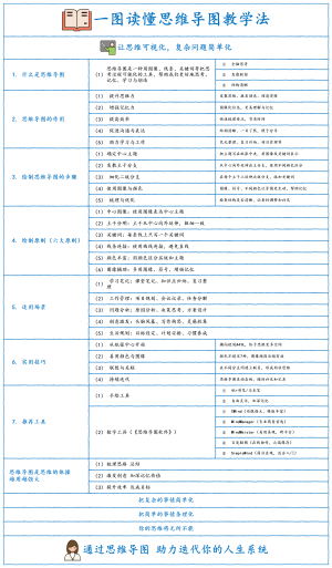 一图读懂思维导图教学法