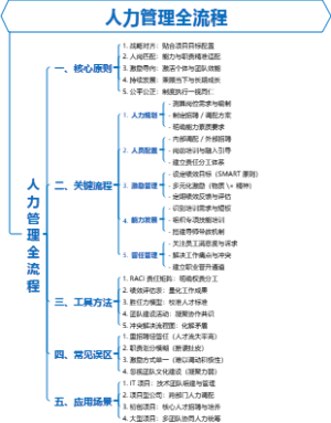 人力资源-人力管理全流程