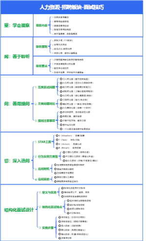 人力资源-招聘板块-面试技巧