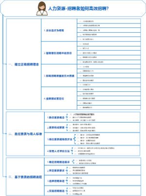 人力资源-招聘者如何高效招聘？