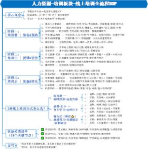 人力资源-培训板块-线上培训全流程SOP