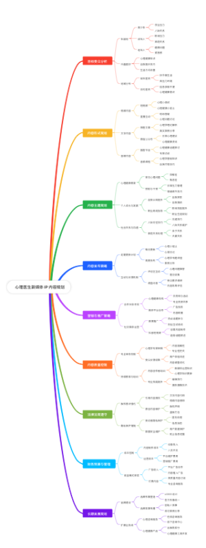 心理医生新媒体IP内容规划