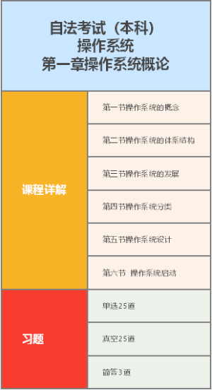 第一章  操作系统的概念