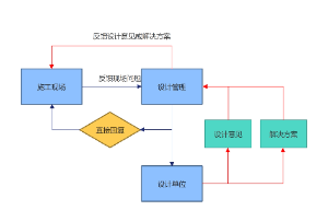 设计管理流程图