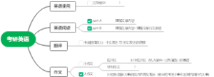 考研英语脉络--准备情况思维导图