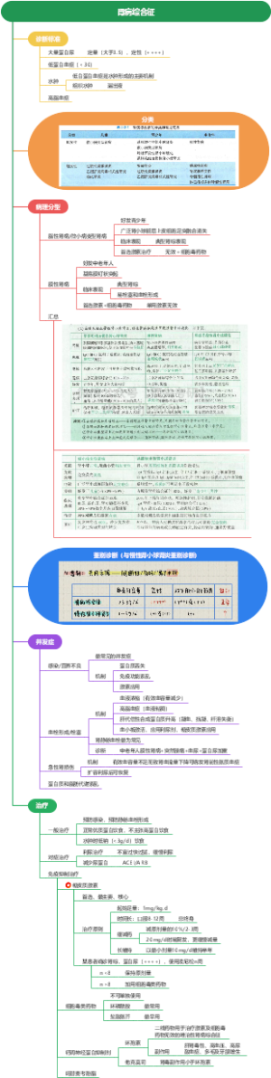 内科学 肾病综合征