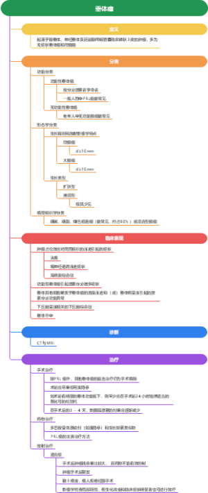 内科学——内分泌——垂体瘤