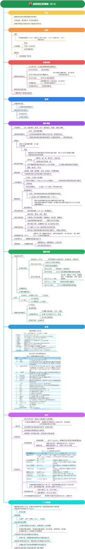 内科学 系统性红斑狼疮（SLE）