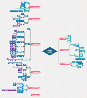 培训体系思维导图