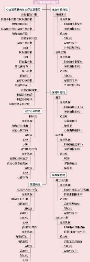 药理学：治疗心血管疾病的药物