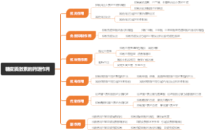 医学-糖皮质激素的药理作用
