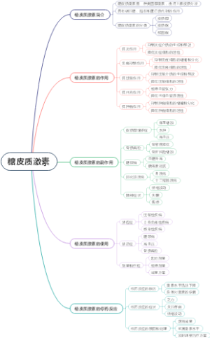医学-糖皮质激素