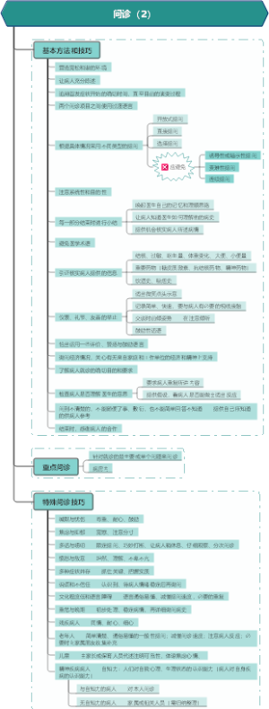 诊断学：问诊（2）