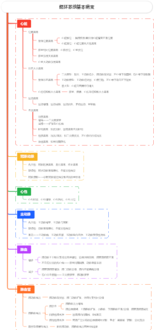 医学影像学：循环系统基本病变